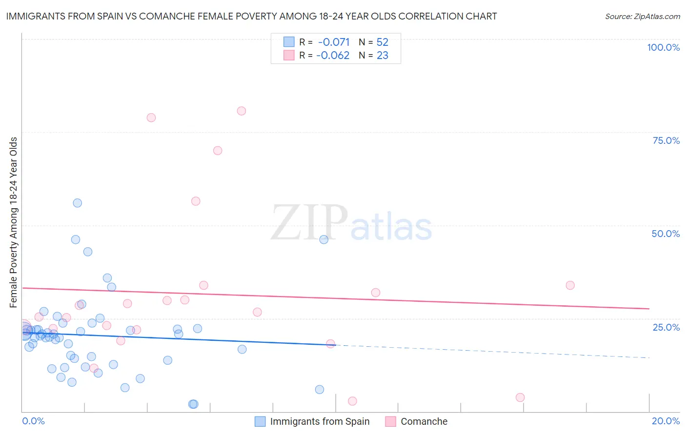 Immigrants from Spain vs Comanche Female Poverty Among 18-24 Year Olds