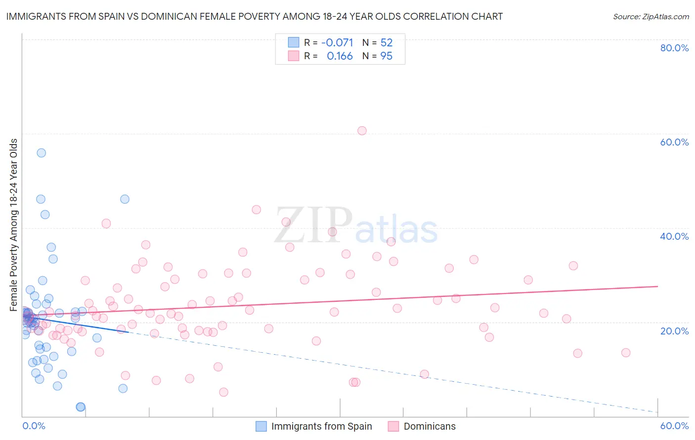 Immigrants from Spain vs Dominican Female Poverty Among 18-24 Year Olds