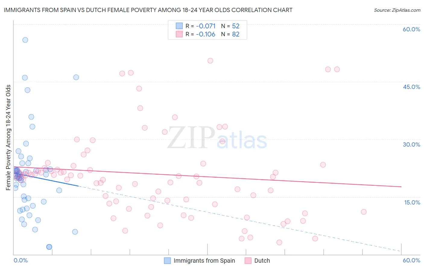 Immigrants from Spain vs Dutch Female Poverty Among 18-24 Year Olds