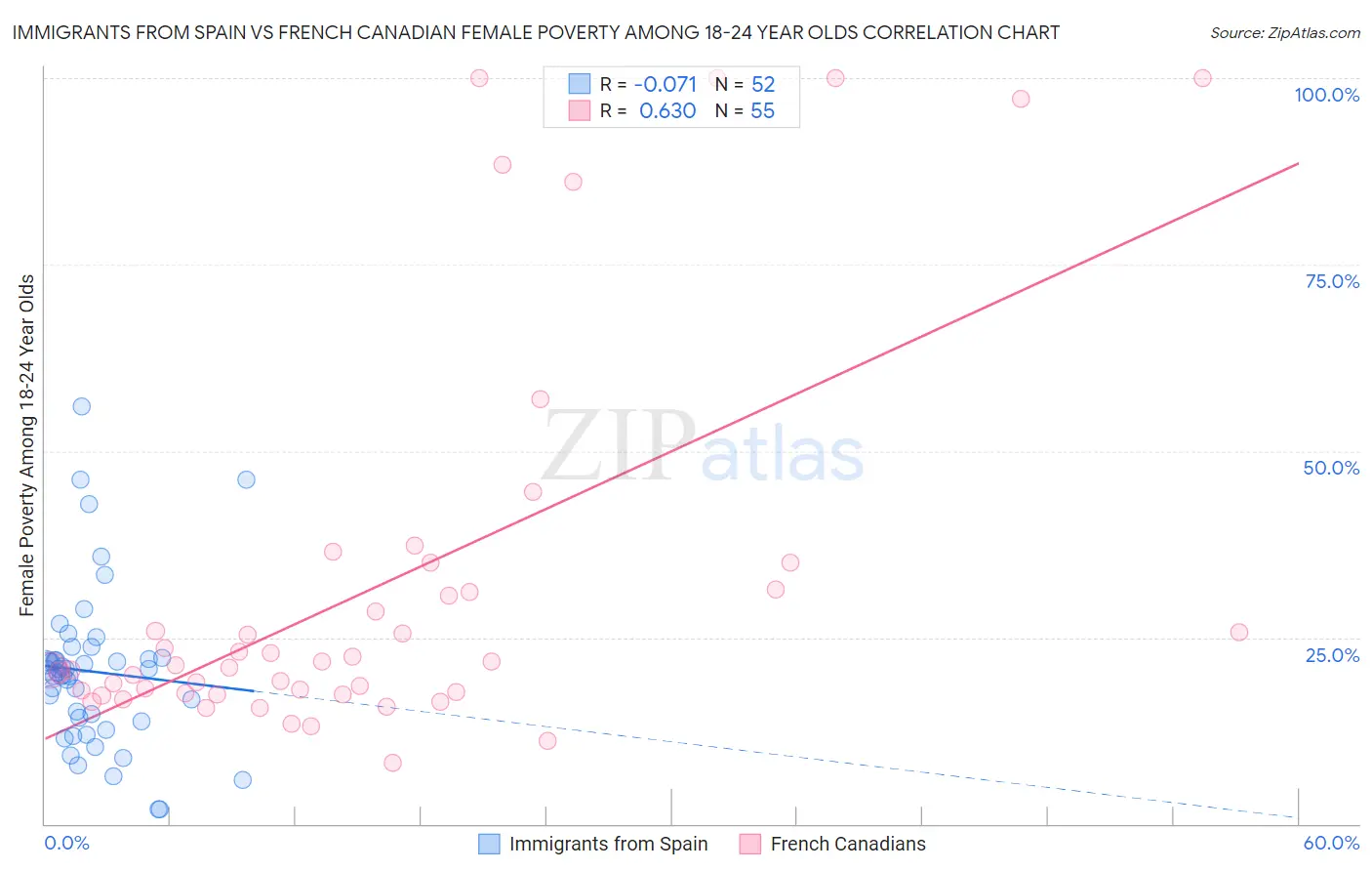 Immigrants from Spain vs French Canadian Female Poverty Among 18-24 Year Olds