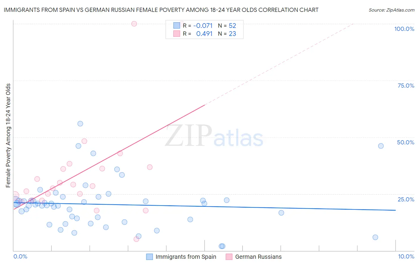 Immigrants from Spain vs German Russian Female Poverty Among 18-24 Year Olds