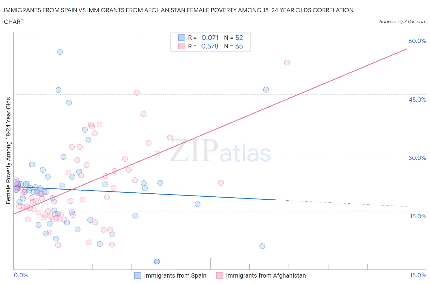 Immigrants from Spain vs Immigrants from Afghanistan Female Poverty Among 18-24 Year Olds