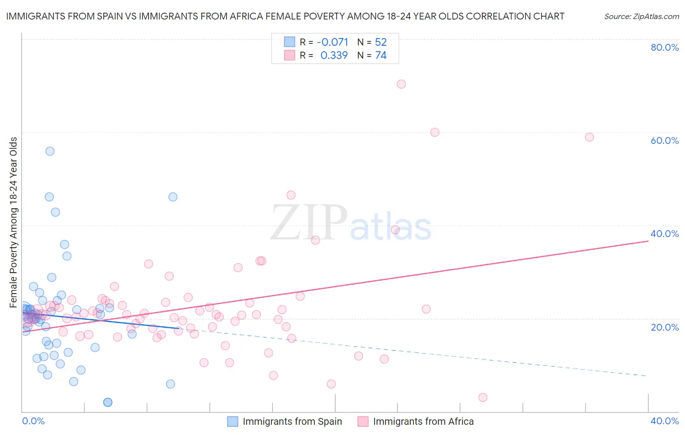 Immigrants from Spain vs Immigrants from Africa Female Poverty Among 18-24 Year Olds