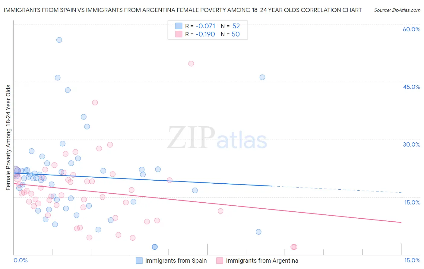 Immigrants from Spain vs Immigrants from Argentina Female Poverty Among 18-24 Year Olds