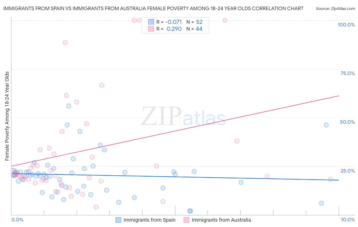 Immigrants from Spain vs Immigrants from Australia Female Poverty Among 18-24 Year Olds