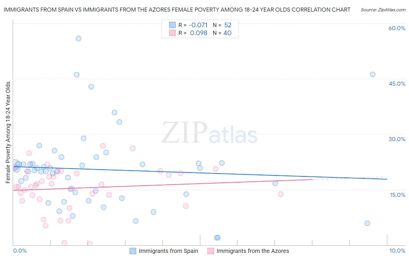 Immigrants from Spain vs Immigrants from the Azores Female Poverty Among 18-24 Year Olds