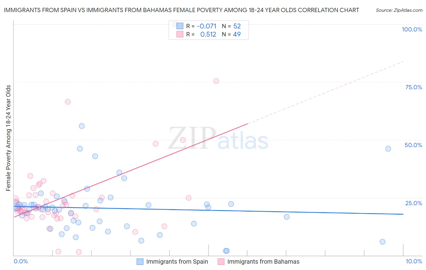Immigrants from Spain vs Immigrants from Bahamas Female Poverty Among 18-24 Year Olds