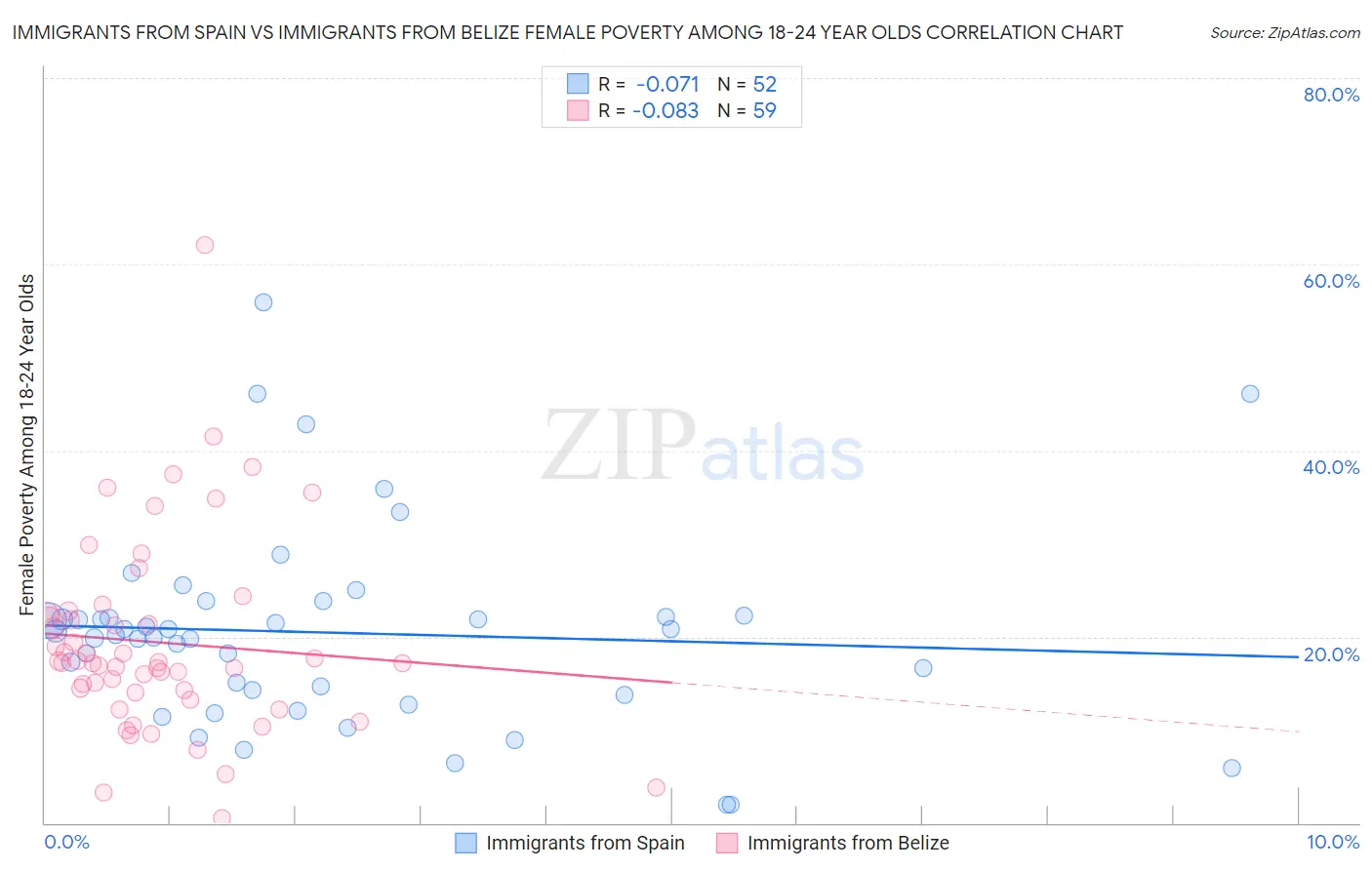 Immigrants from Spain vs Immigrants from Belize Female Poverty Among 18-24 Year Olds