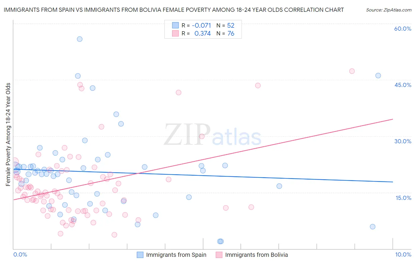 Immigrants from Spain vs Immigrants from Bolivia Female Poverty Among 18-24 Year Olds