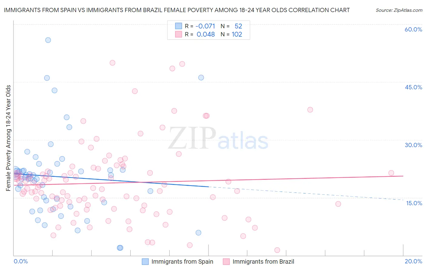 Immigrants from Spain vs Immigrants from Brazil Female Poverty Among 18-24 Year Olds