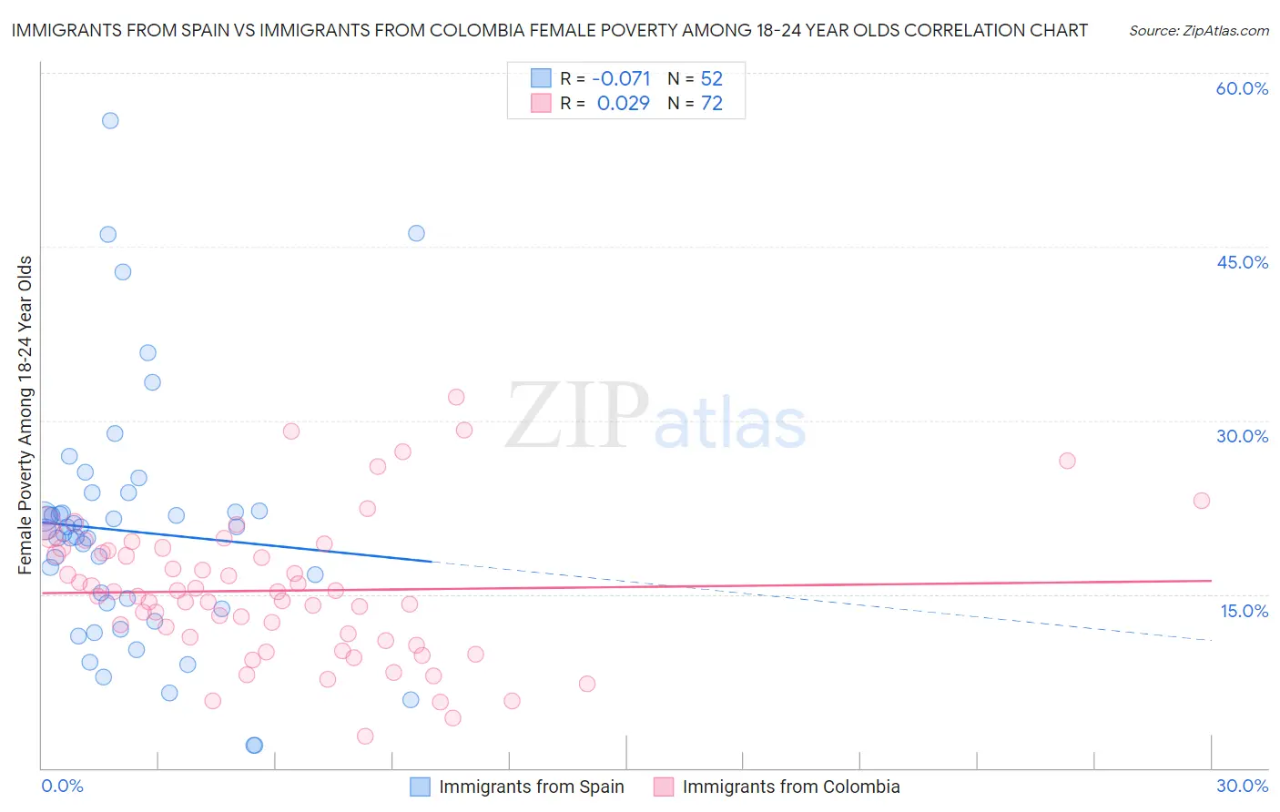 Immigrants from Spain vs Immigrants from Colombia Female Poverty Among 18-24 Year Olds