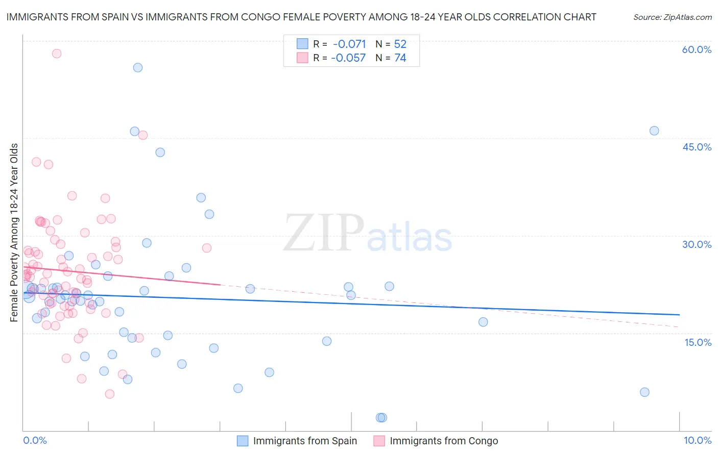 Immigrants from Spain vs Immigrants from Congo Female Poverty Among 18-24 Year Olds