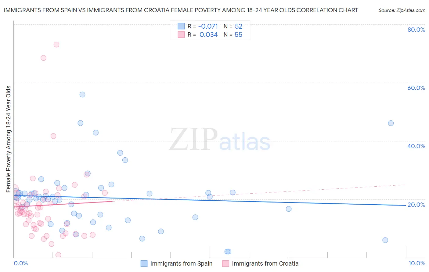 Immigrants from Spain vs Immigrants from Croatia Female Poverty Among 18-24 Year Olds