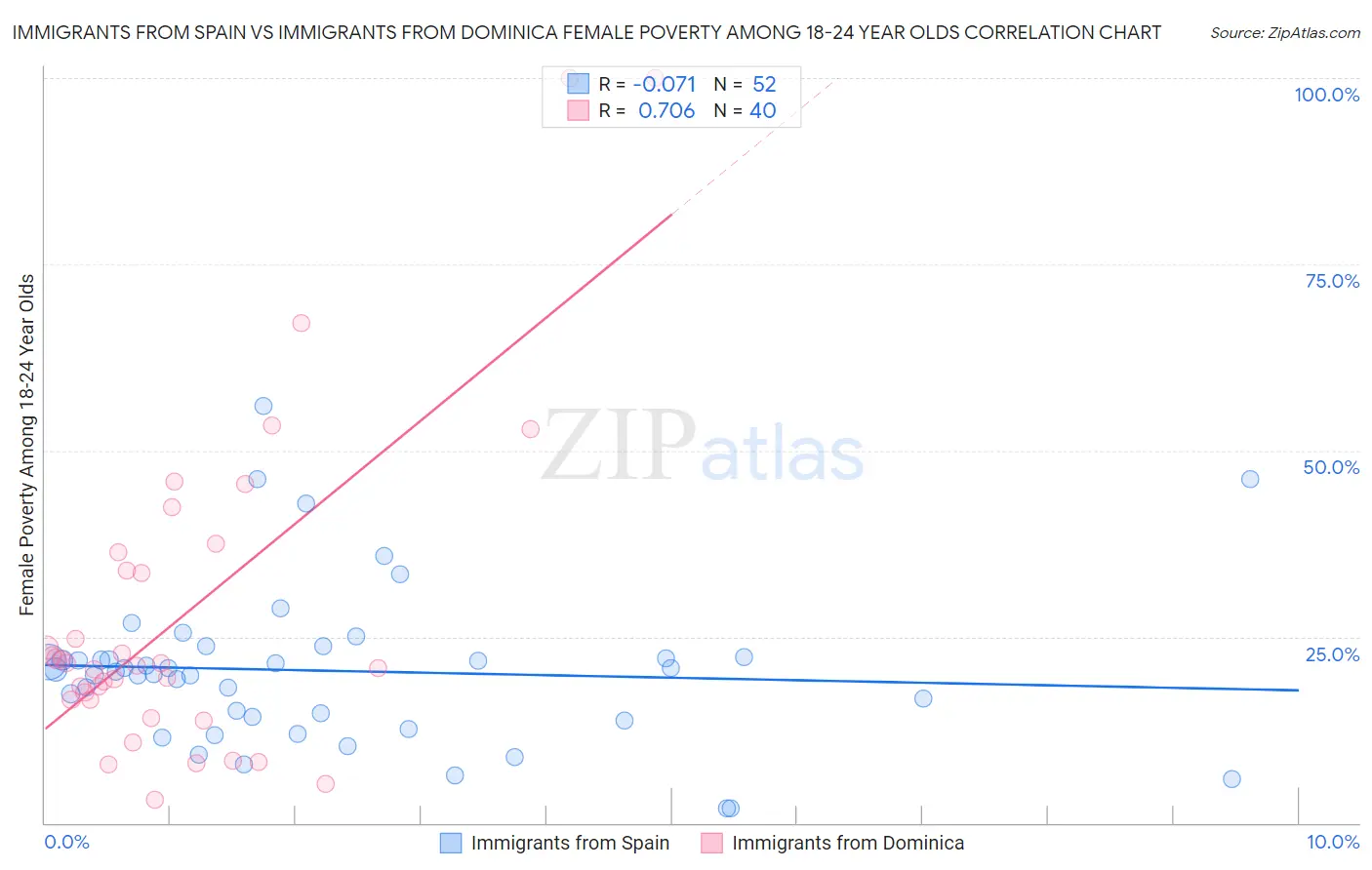 Immigrants from Spain vs Immigrants from Dominica Female Poverty Among 18-24 Year Olds