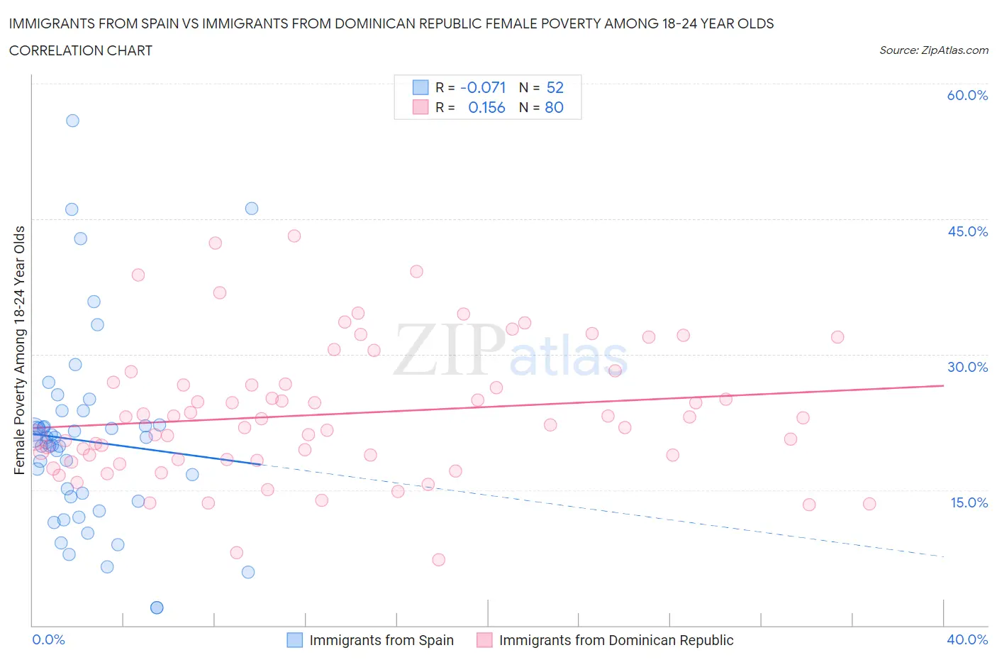 Immigrants from Spain vs Immigrants from Dominican Republic Female Poverty Among 18-24 Year Olds