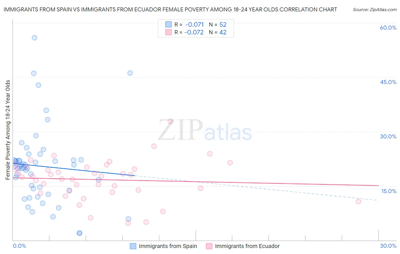 Immigrants from Spain vs Immigrants from Ecuador Female Poverty Among 18-24 Year Olds