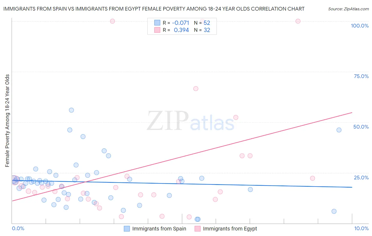 Immigrants from Spain vs Immigrants from Egypt Female Poverty Among 18-24 Year Olds