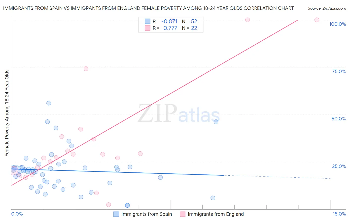 Immigrants from Spain vs Immigrants from England Female Poverty Among 18-24 Year Olds