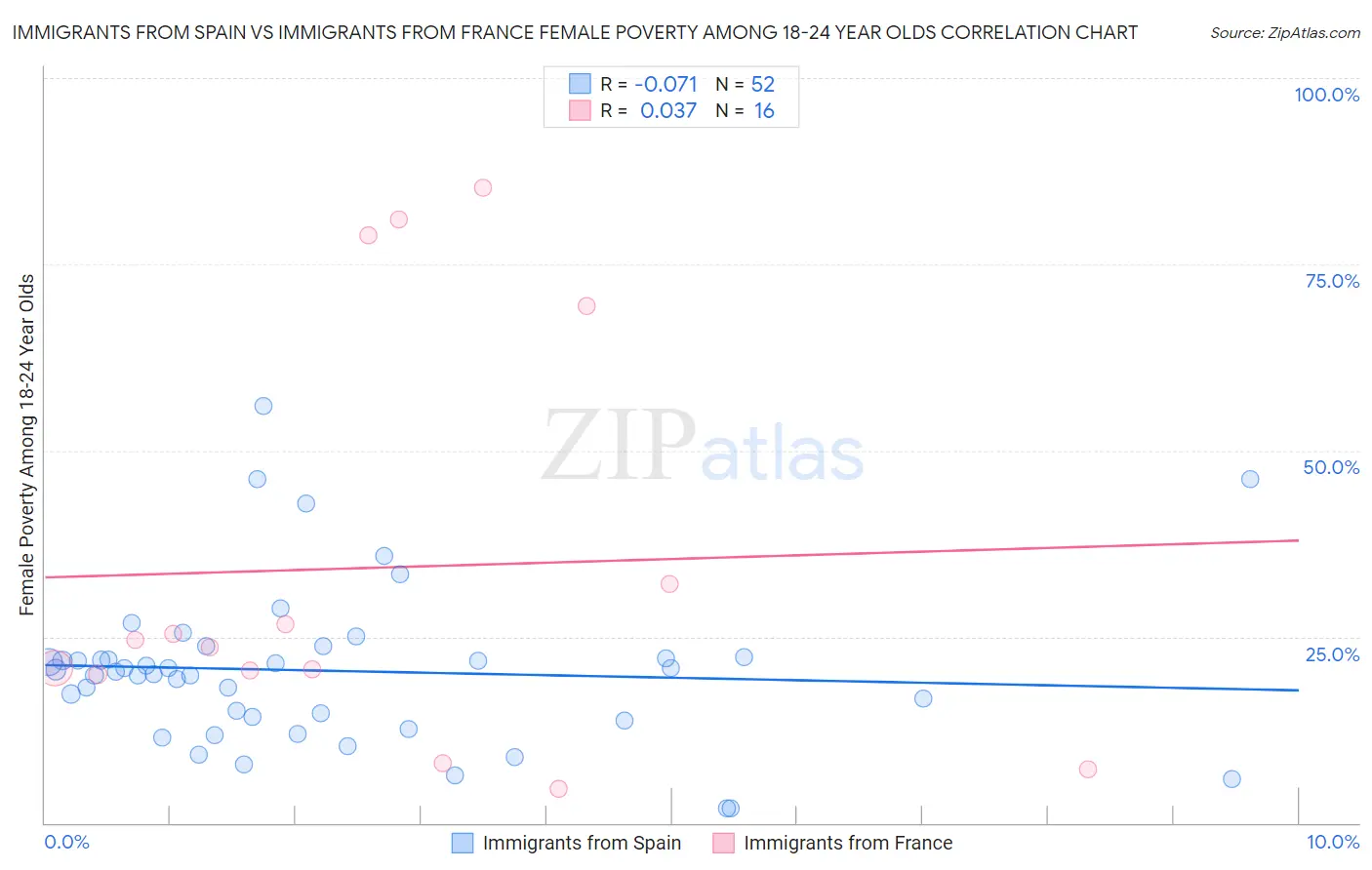 Immigrants from Spain vs Immigrants from France Female Poverty Among 18-24 Year Olds