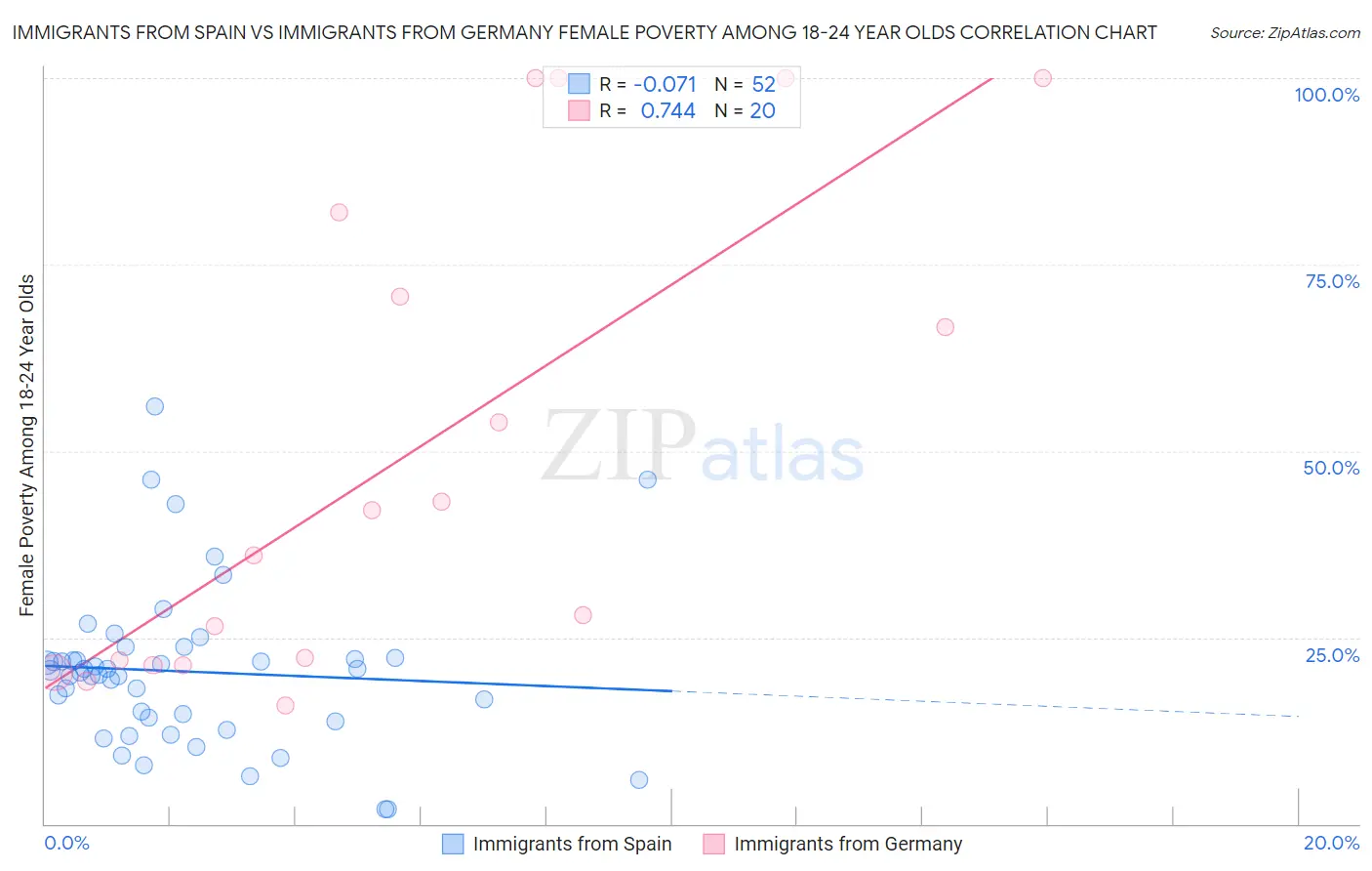 Immigrants from Spain vs Immigrants from Germany Female Poverty Among 18-24 Year Olds