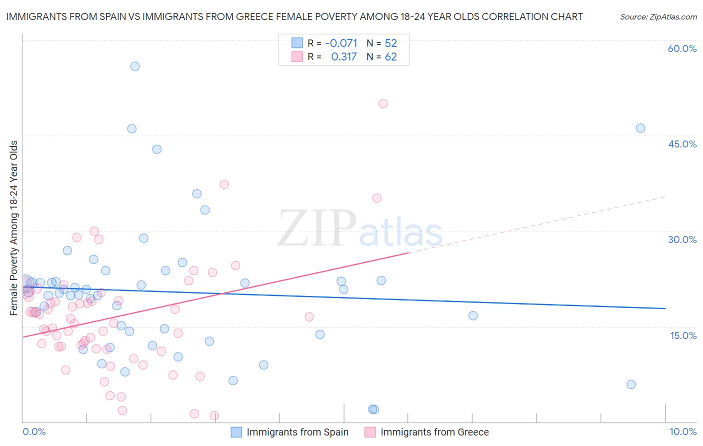 Immigrants from Spain vs Immigrants from Greece Female Poverty Among 18-24 Year Olds