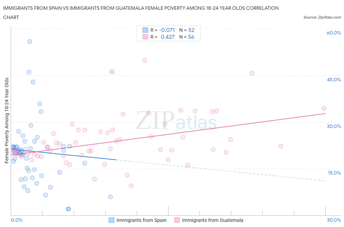 Immigrants from Spain vs Immigrants from Guatemala Female Poverty Among 18-24 Year Olds