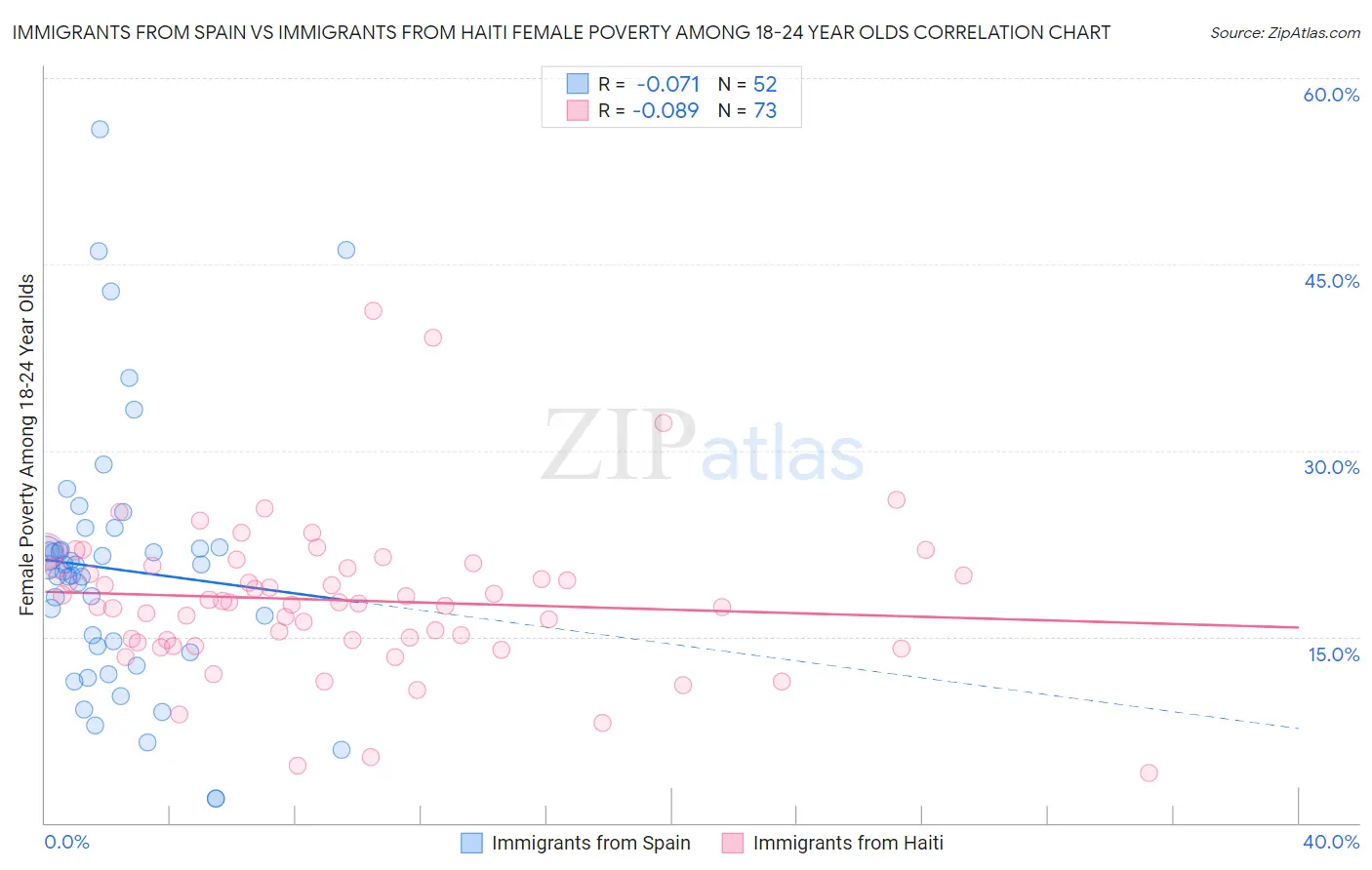 Immigrants from Spain vs Immigrants from Haiti Female Poverty Among 18-24 Year Olds