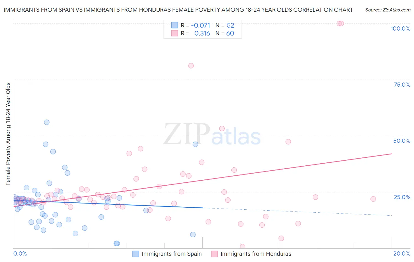 Immigrants from Spain vs Immigrants from Honduras Female Poverty Among 18-24 Year Olds