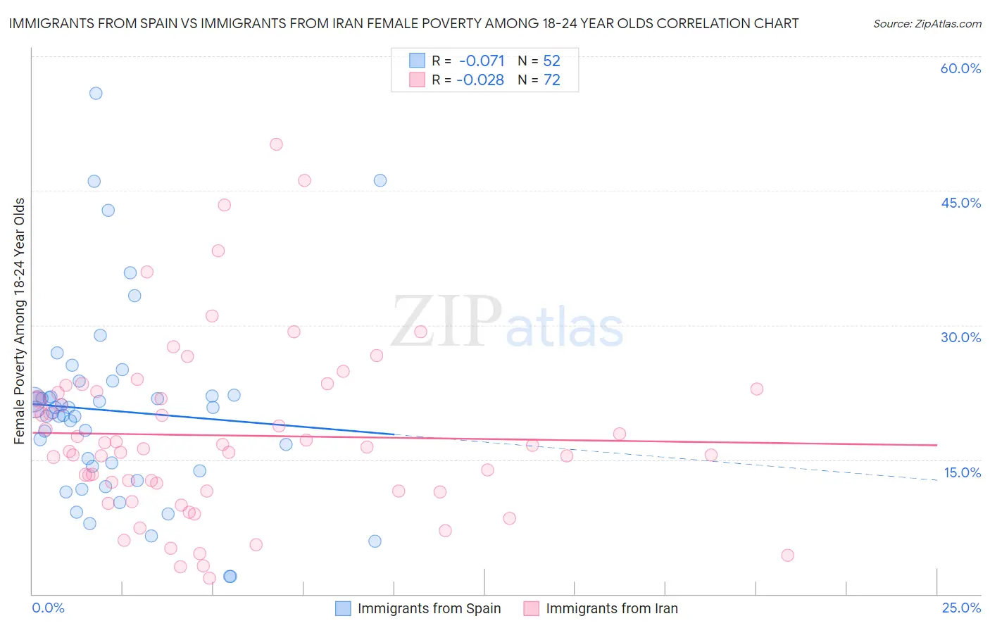 Immigrants from Spain vs Immigrants from Iran Female Poverty Among 18-24 Year Olds