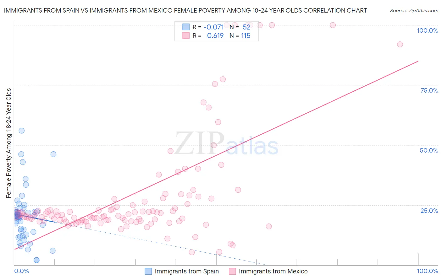 Immigrants from Spain vs Immigrants from Mexico Female Poverty Among 18-24 Year Olds