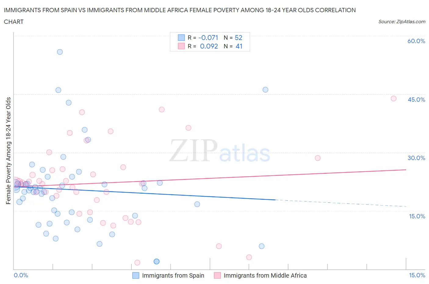 Immigrants from Spain vs Immigrants from Middle Africa Female Poverty Among 18-24 Year Olds