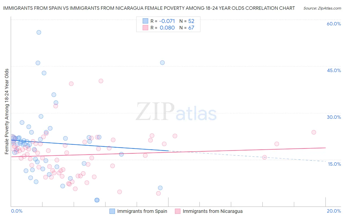 Immigrants from Spain vs Immigrants from Nicaragua Female Poverty Among 18-24 Year Olds