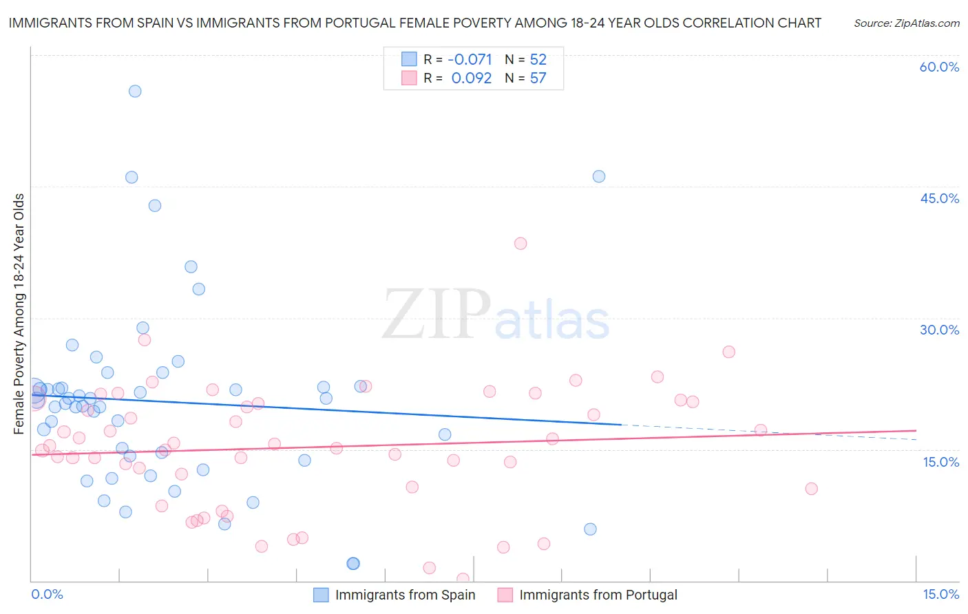 Immigrants from Spain vs Immigrants from Portugal Female Poverty Among 18-24 Year Olds