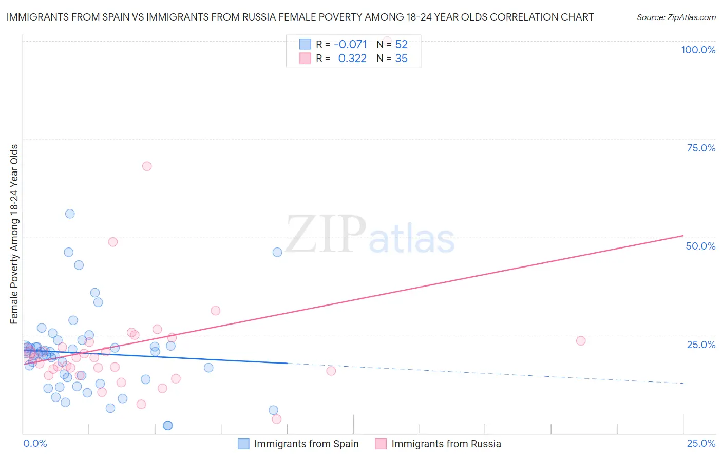 Immigrants from Spain vs Immigrants from Russia Female Poverty Among 18-24 Year Olds