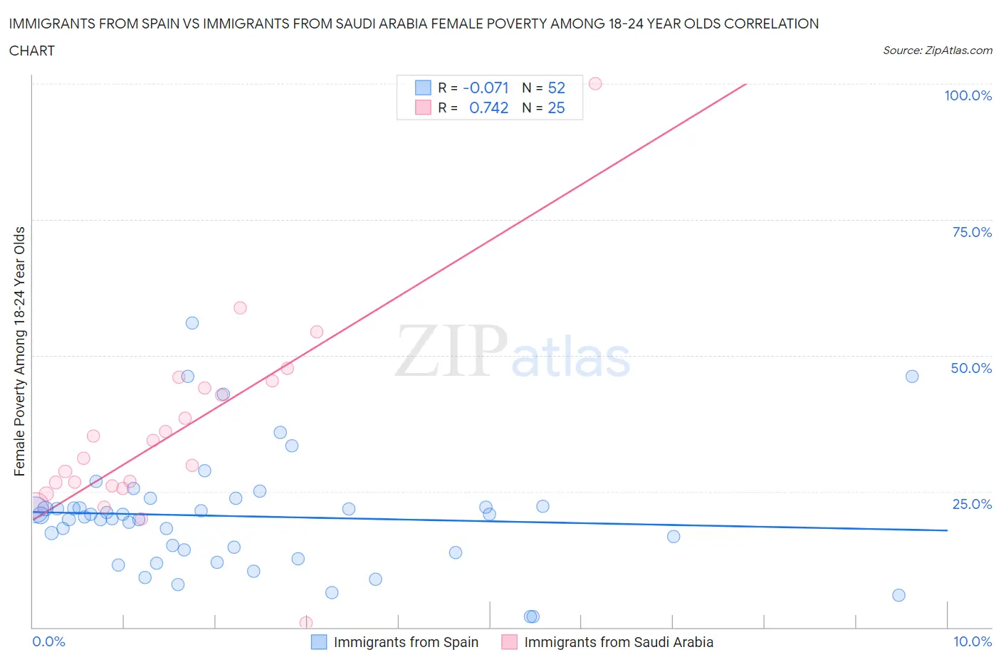 Immigrants from Spain vs Immigrants from Saudi Arabia Female Poverty Among 18-24 Year Olds