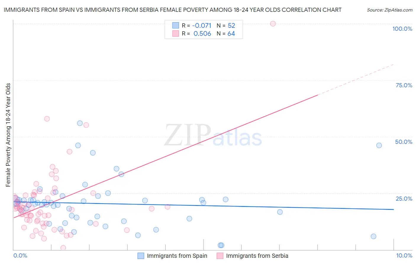 Immigrants from Spain vs Immigrants from Serbia Female Poverty Among 18-24 Year Olds