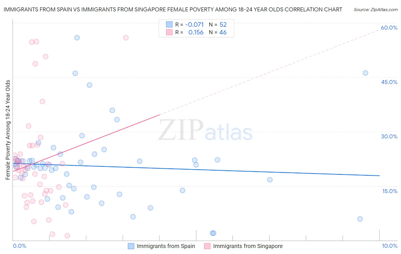 Immigrants from Spain vs Immigrants from Singapore Female Poverty Among 18-24 Year Olds