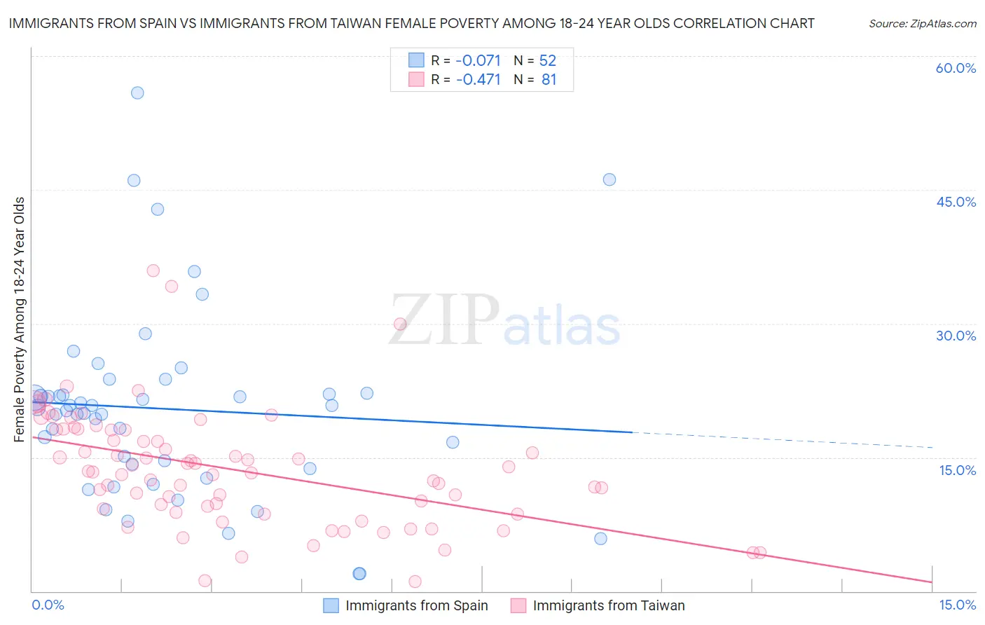 Immigrants from Spain vs Immigrants from Taiwan Female Poverty Among 18-24 Year Olds