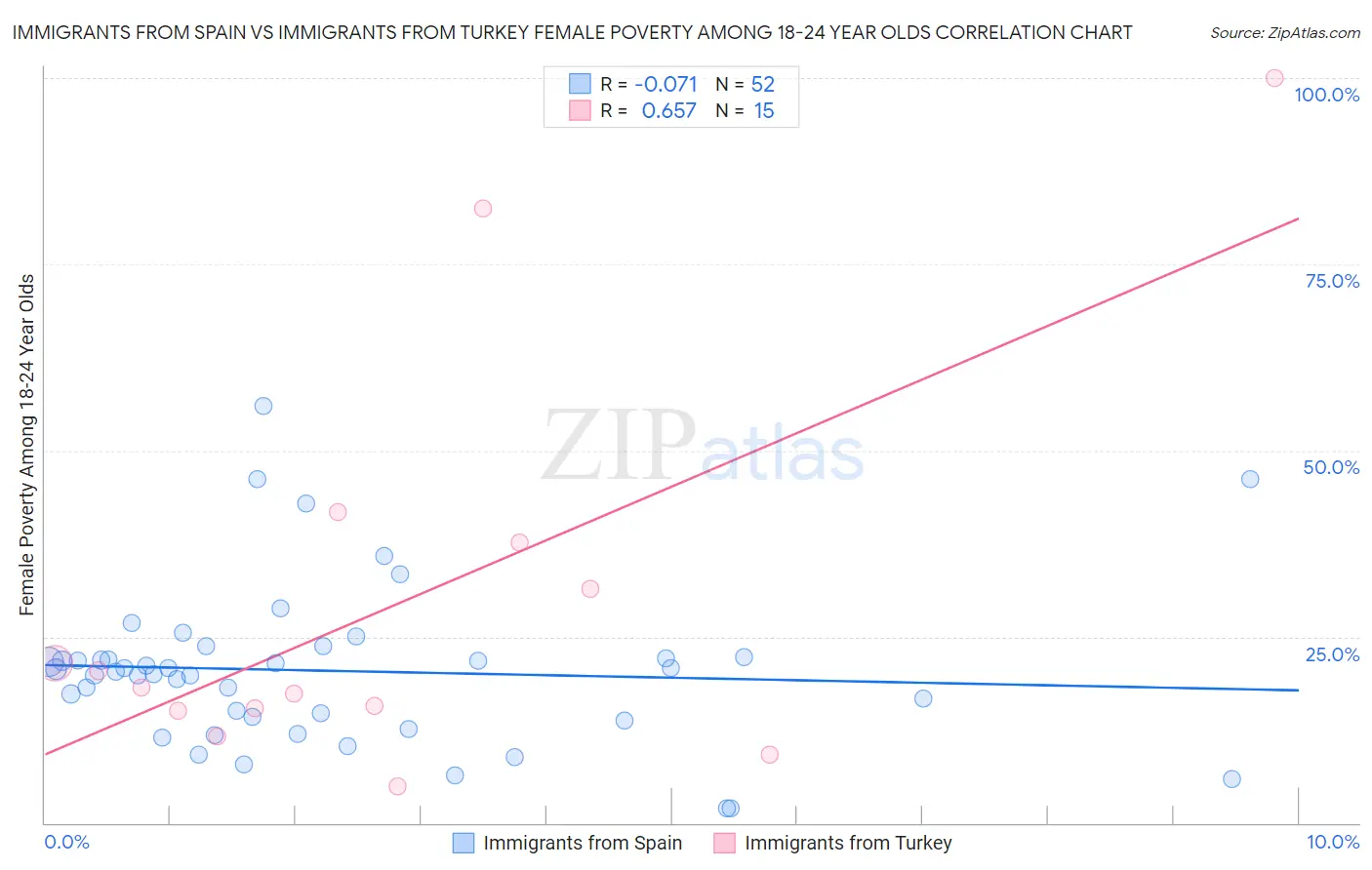 Immigrants from Spain vs Immigrants from Turkey Female Poverty Among 18-24 Year Olds