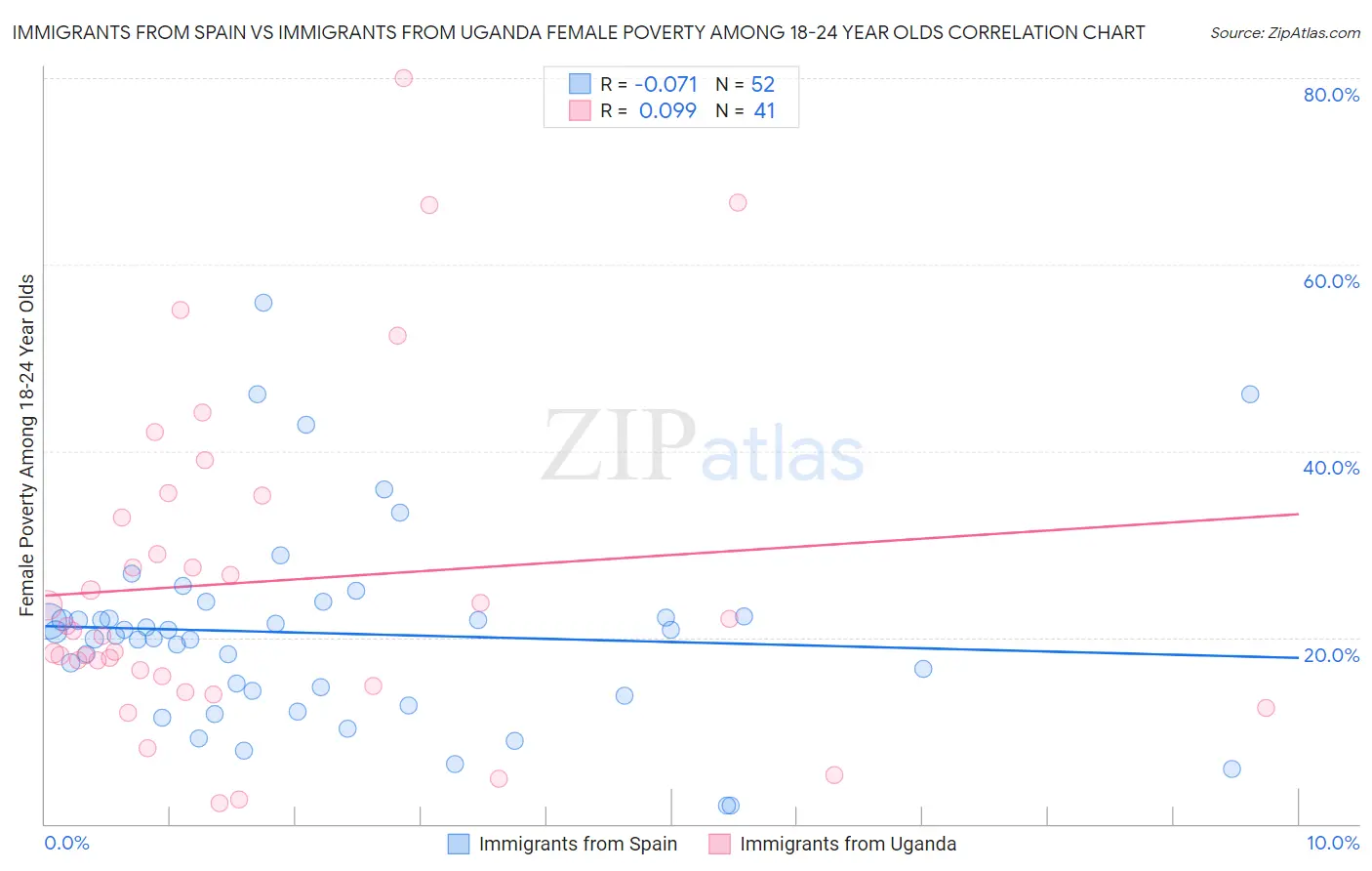 Immigrants from Spain vs Immigrants from Uganda Female Poverty Among 18-24 Year Olds