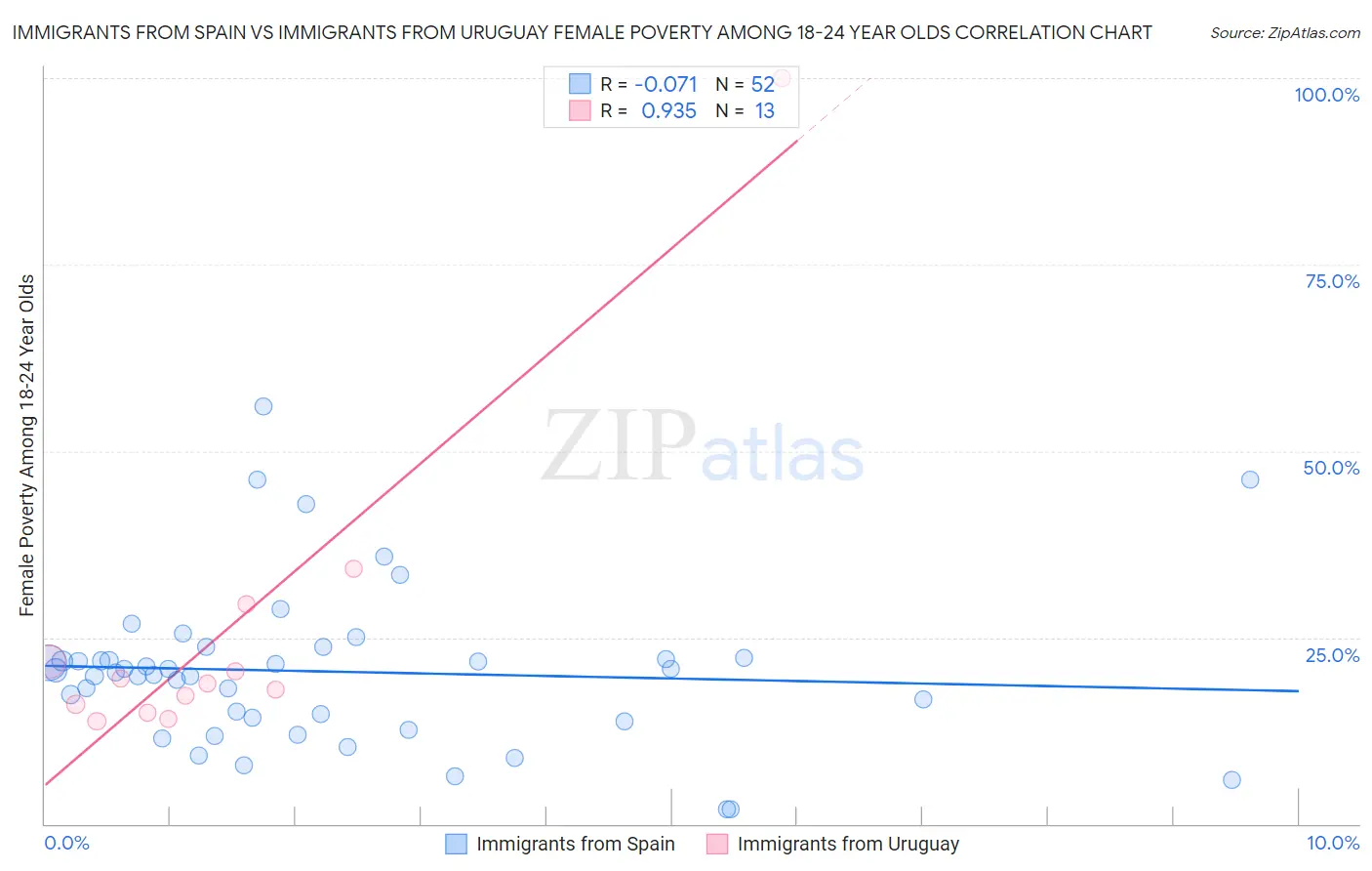 Immigrants from Spain vs Immigrants from Uruguay Female Poverty Among 18-24 Year Olds