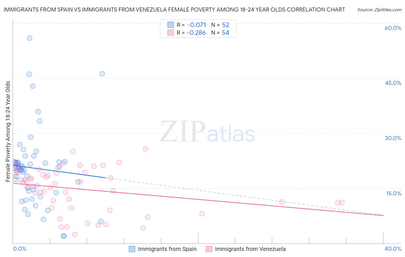 Immigrants from Spain vs Immigrants from Venezuela Female Poverty Among 18-24 Year Olds