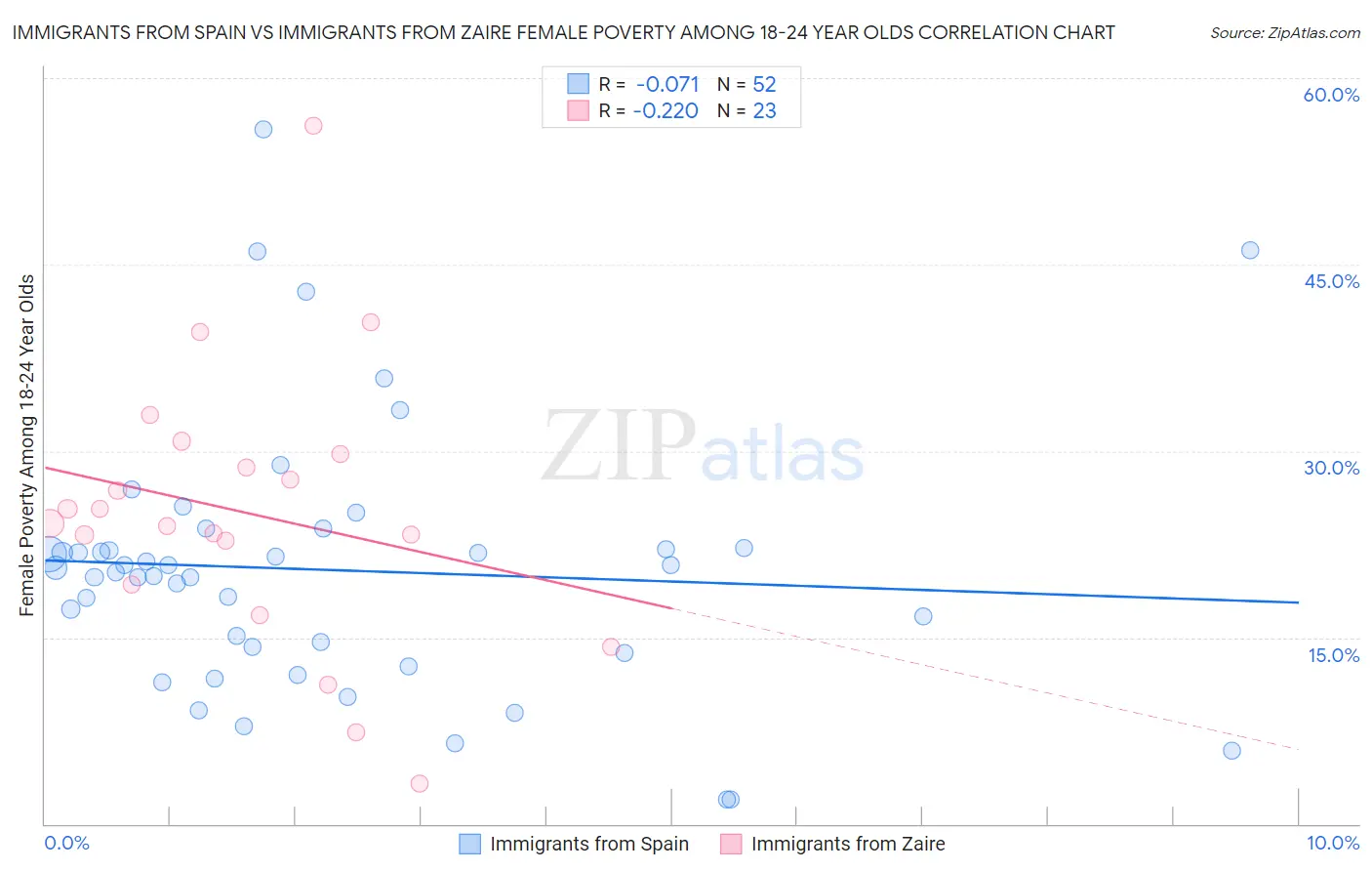Immigrants from Spain vs Immigrants from Zaire Female Poverty Among 18-24 Year Olds