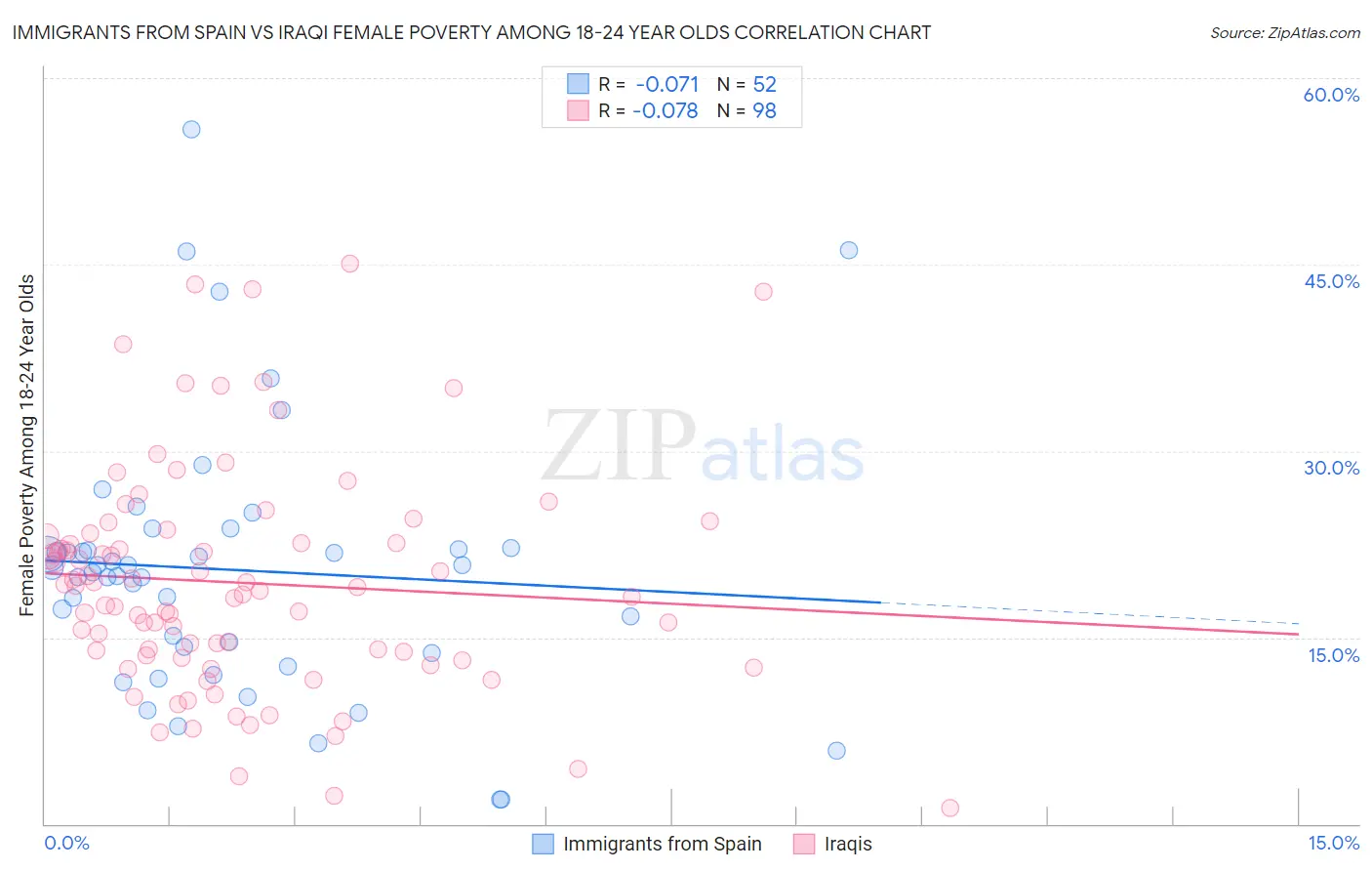 Immigrants from Spain vs Iraqi Female Poverty Among 18-24 Year Olds