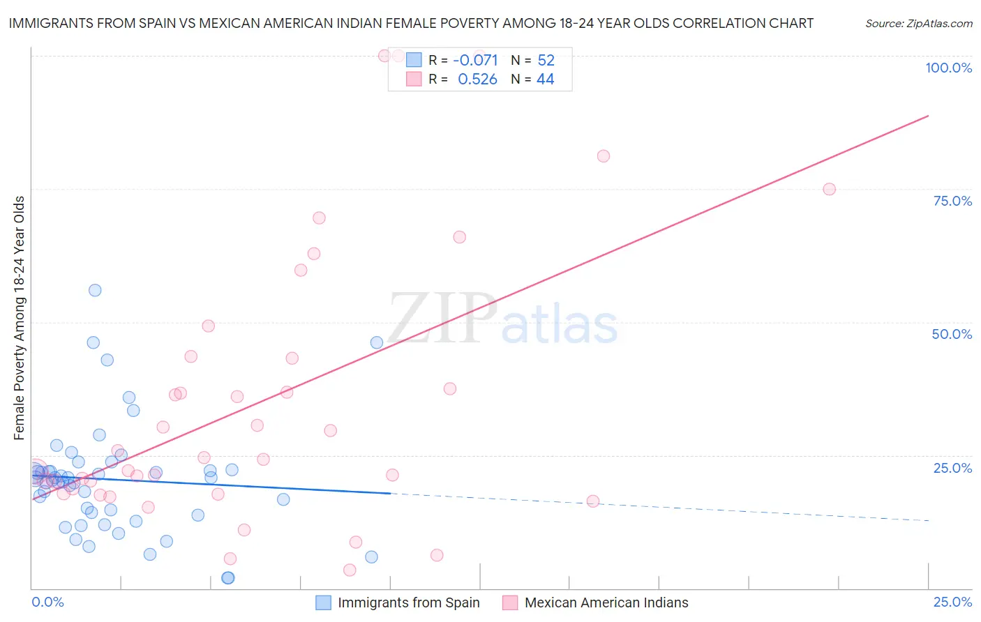 Immigrants from Spain vs Mexican American Indian Female Poverty Among 18-24 Year Olds