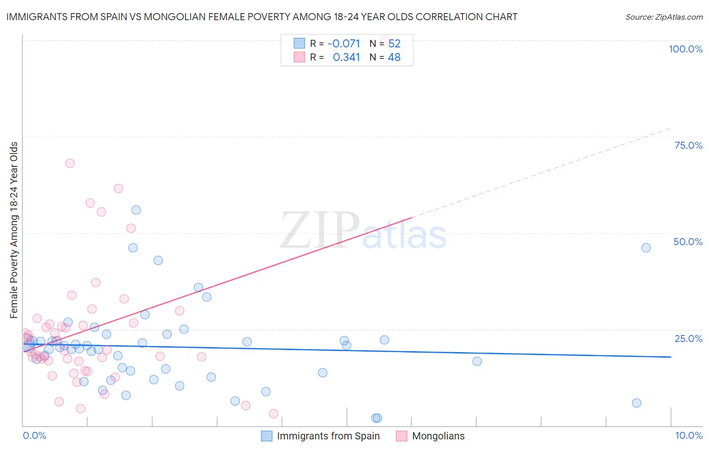 Immigrants from Spain vs Mongolian Female Poverty Among 18-24 Year Olds