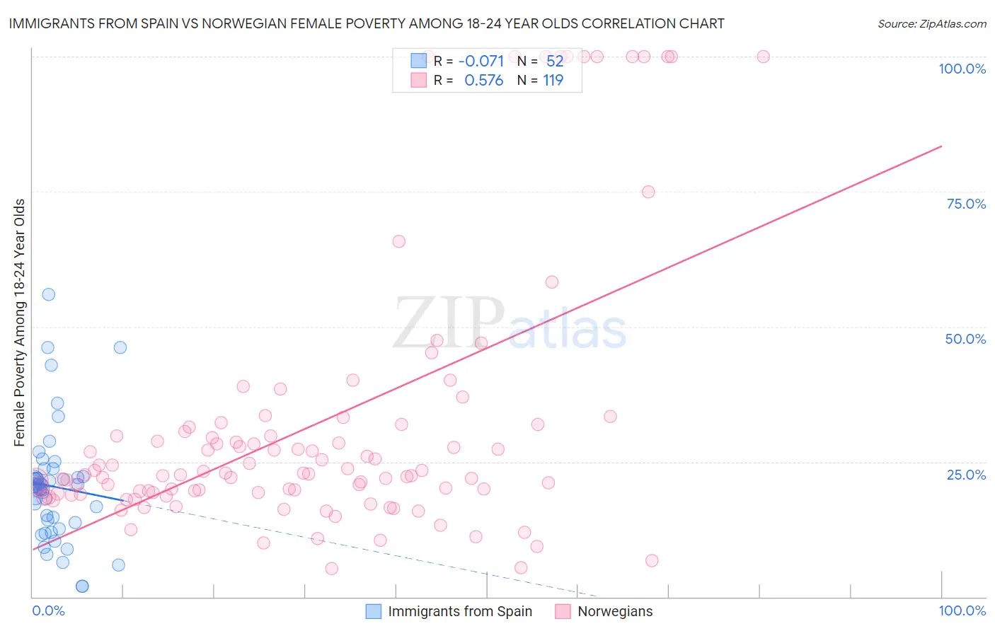 Immigrants from Spain vs Norwegian Female Poverty Among 18-24 Year Olds