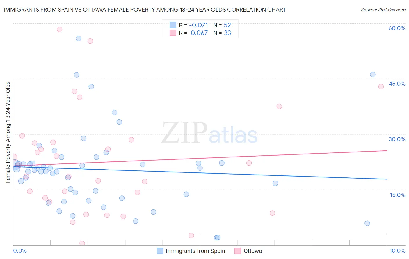 Immigrants from Spain vs Ottawa Female Poverty Among 18-24 Year Olds