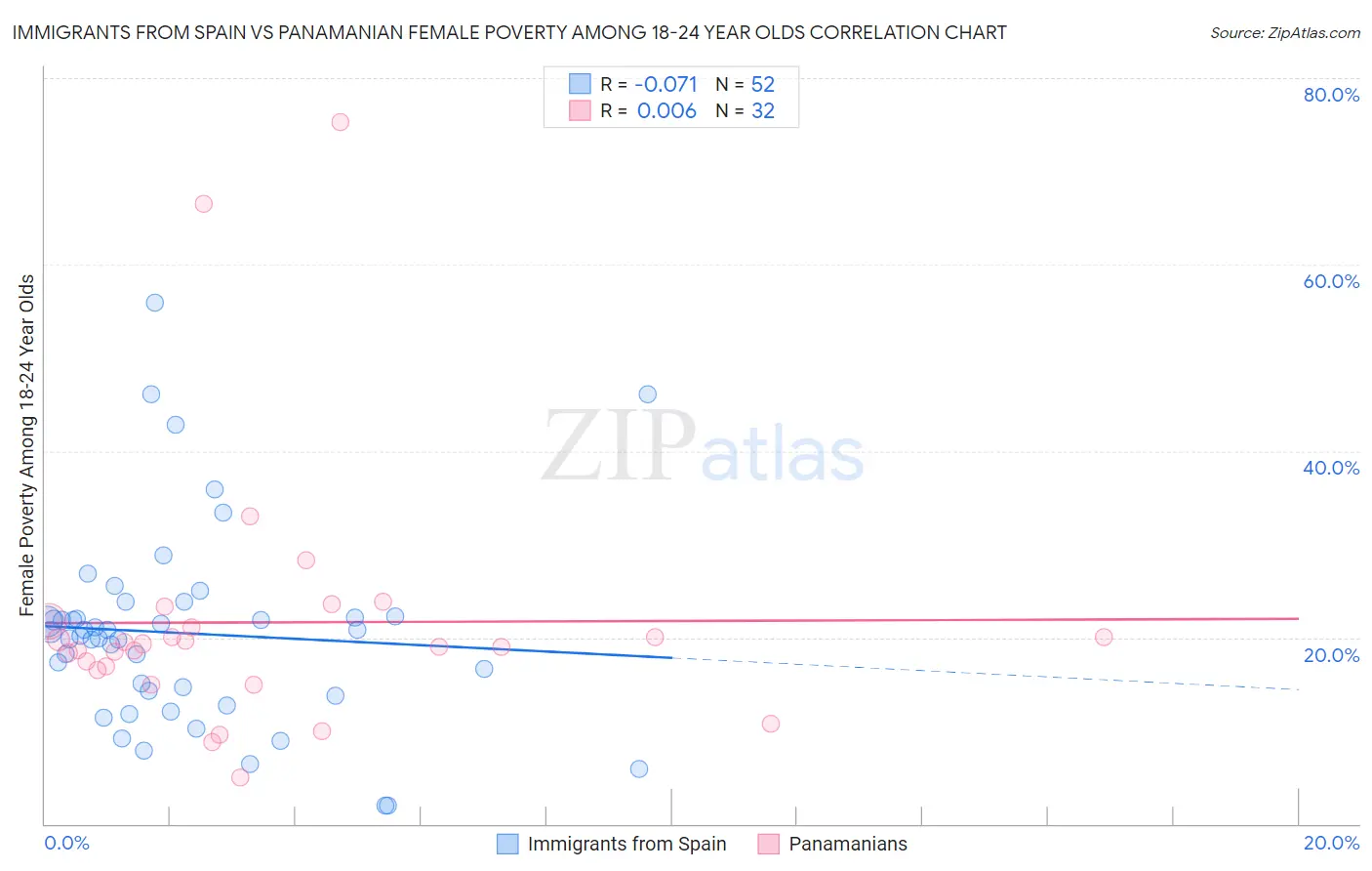 Immigrants from Spain vs Panamanian Female Poverty Among 18-24 Year Olds