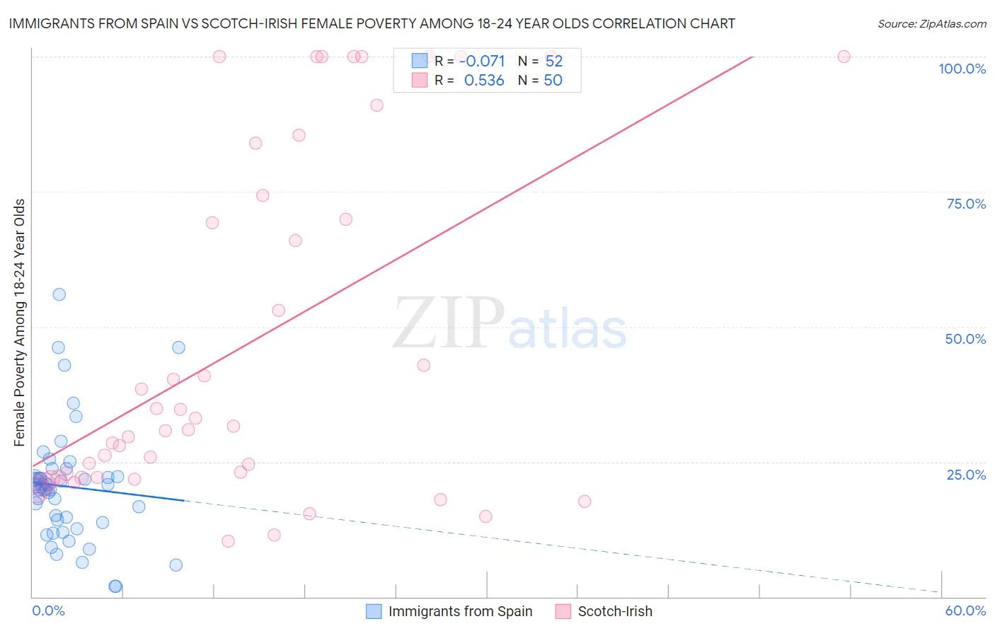 Immigrants from Spain vs Scotch-Irish Female Poverty Among 18-24 Year Olds